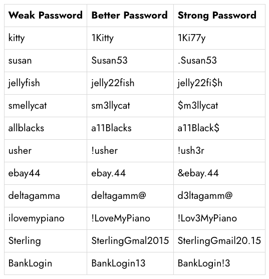 Password examples from weak to strong